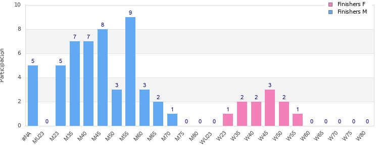 Age group distribution