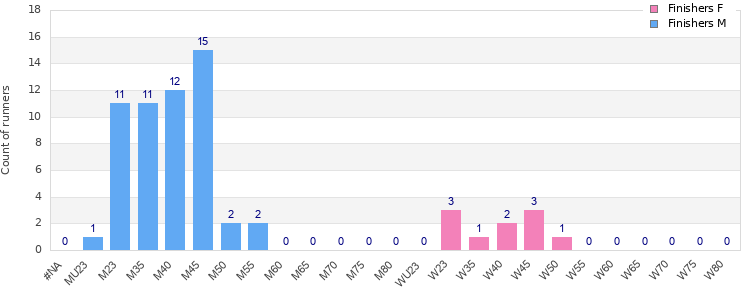 Age group distribution