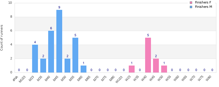 Age group distribution