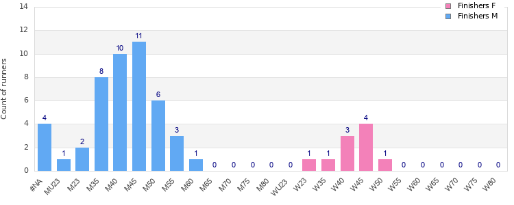 Age group distribution