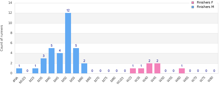Age group distribution