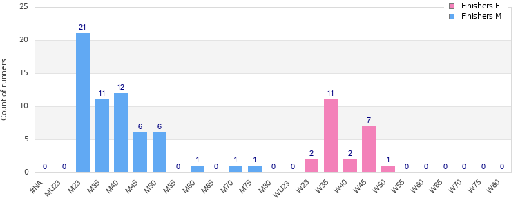 Age group distribution
