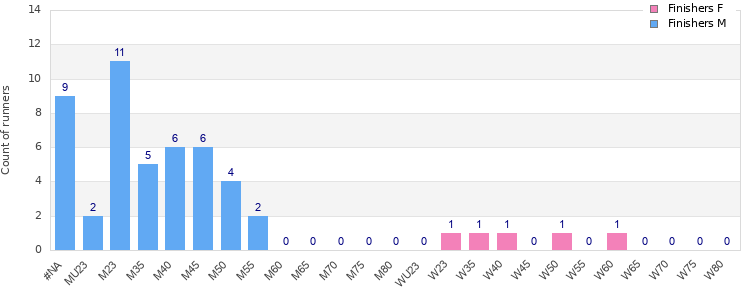 Age group distribution