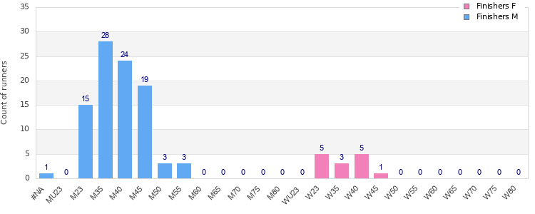 Age group distribution
