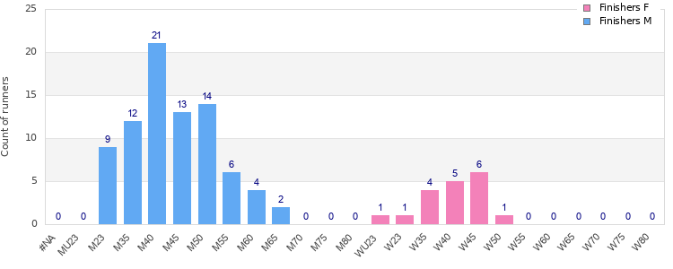 Age group distribution