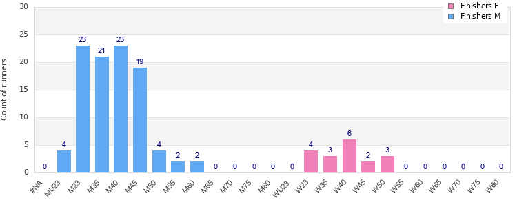 Age group distribution