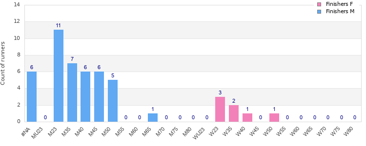 Age group distribution