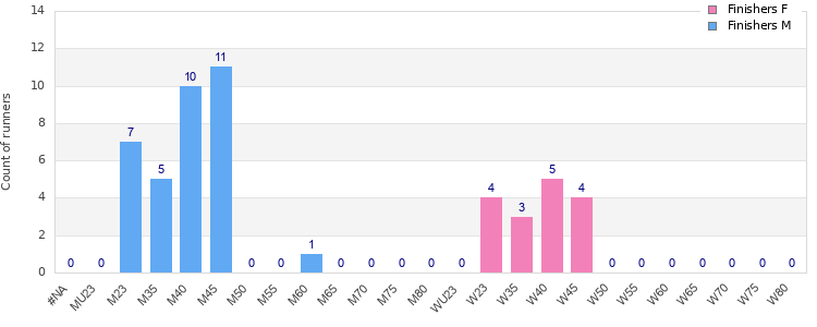 Age group distribution