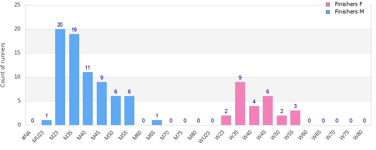 Age group distribution