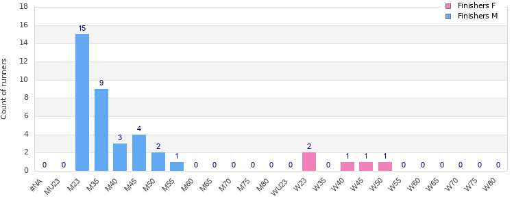 Age group distribution