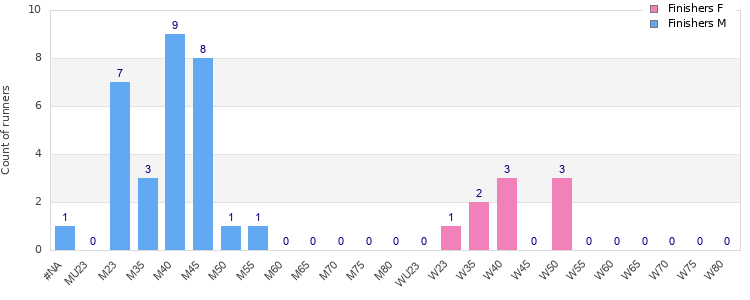Age group distribution