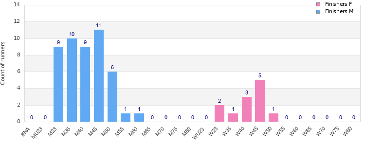 Age group distribution