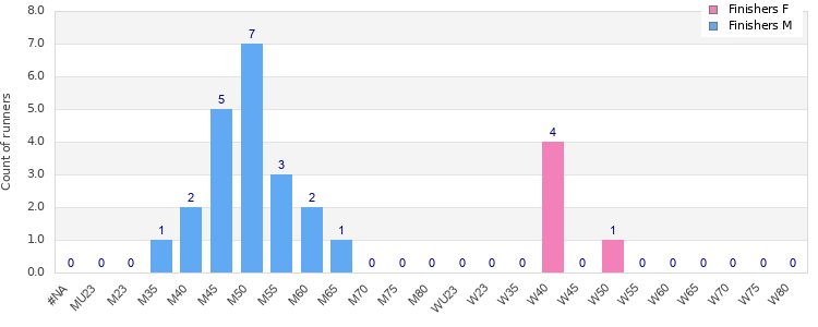 Age group distribution