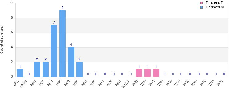 Age group distribution