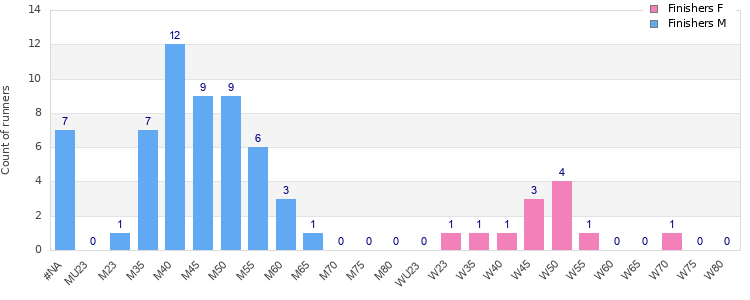 Age group distribution