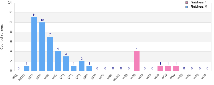 Age group distribution