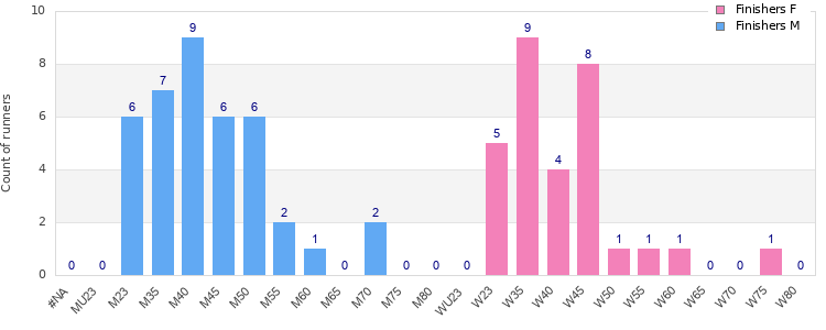 Age group distribution