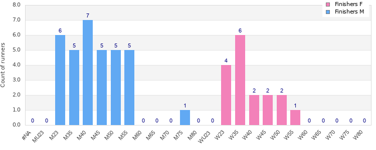 Age group distribution