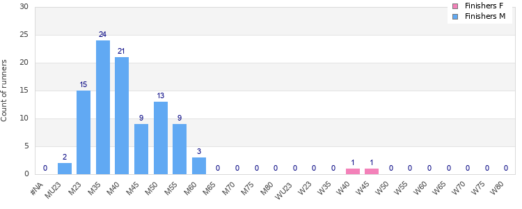 Age group distribution