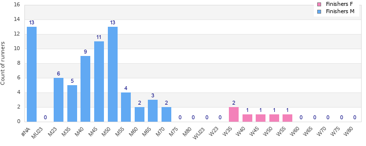 Age group distribution