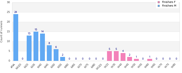 Age group distribution