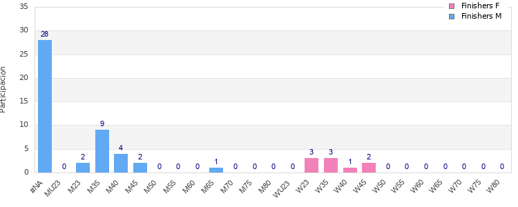 Age group distribution