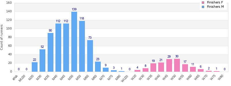 Age group distribution