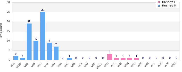 Age group distribution