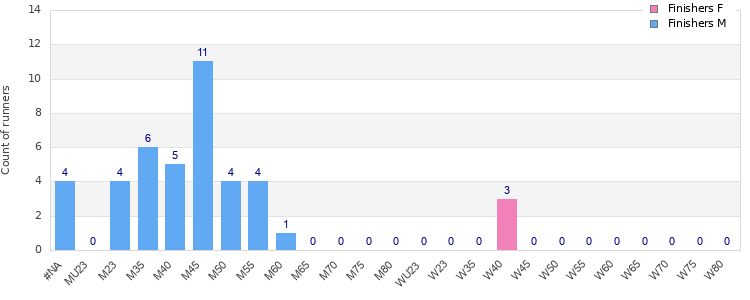 Age group distribution