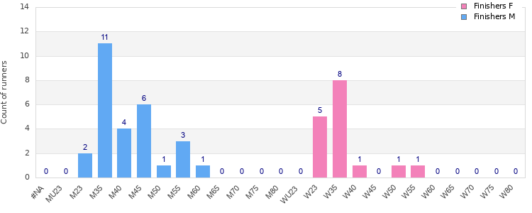 Age group distribution