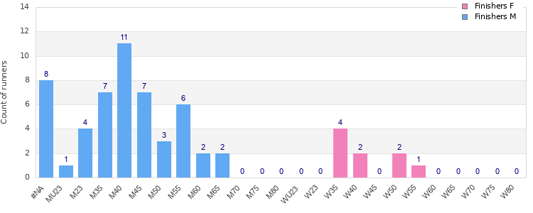 Age group distribution