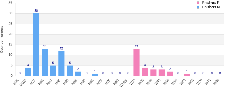 Age group distribution