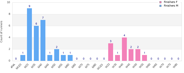 Age group distribution