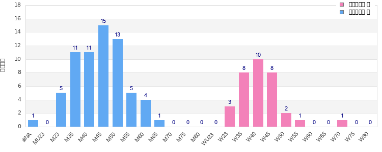 Age group distribution