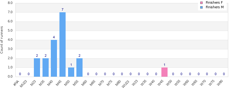 Age group distribution