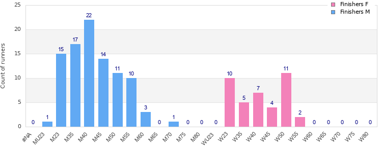 Age group distribution