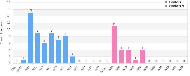 Age group distribution