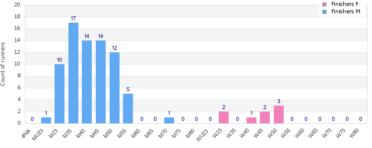 Age group distribution
