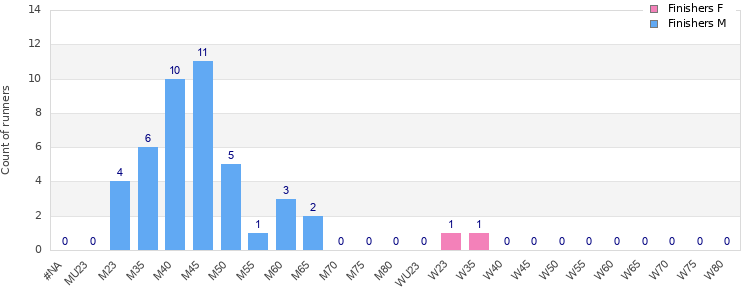 Age group distribution
