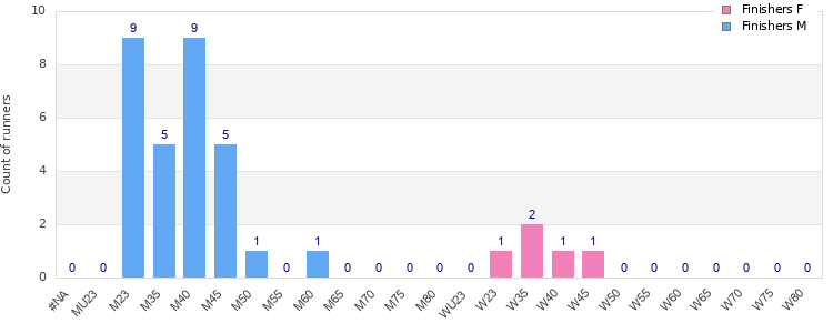 Age group distribution