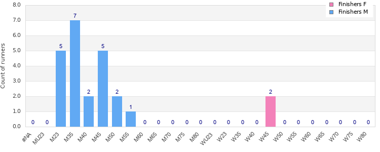 Age group distribution