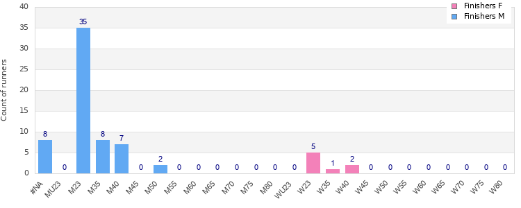 Age group distribution