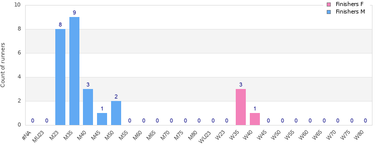 Age group distribution