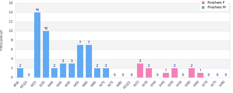 Age group distribution