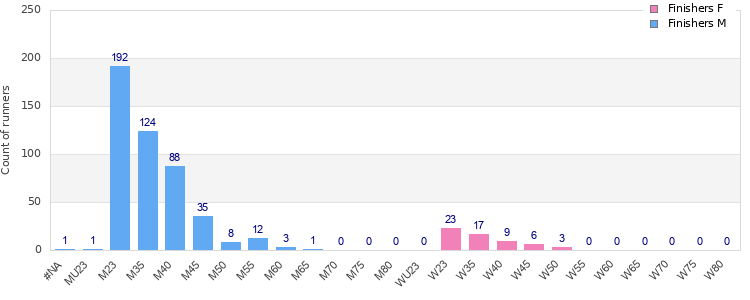 Age group distribution