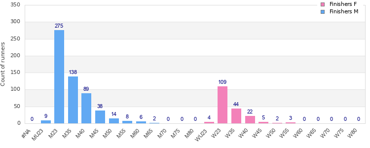 Age group distribution