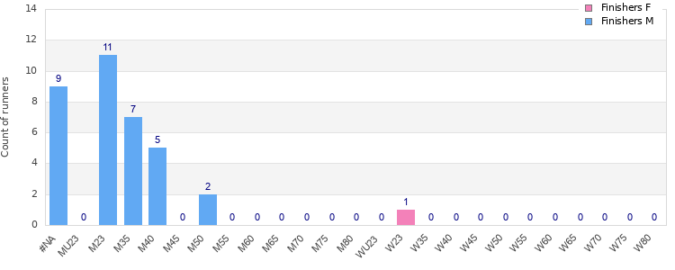 Age group distribution