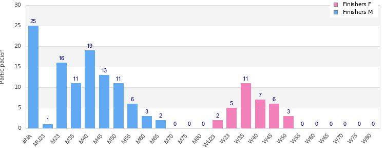 Age group distribution