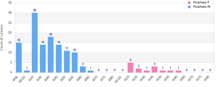 Age group distribution