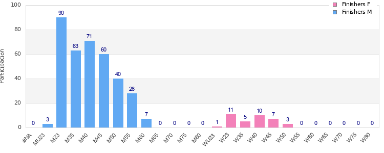 Age group distribution